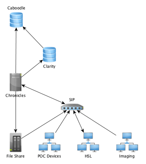 Data flow in the hospital