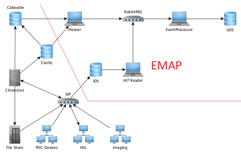 EMAP pipeline. Laptop symbols used in this figure symbolise code.