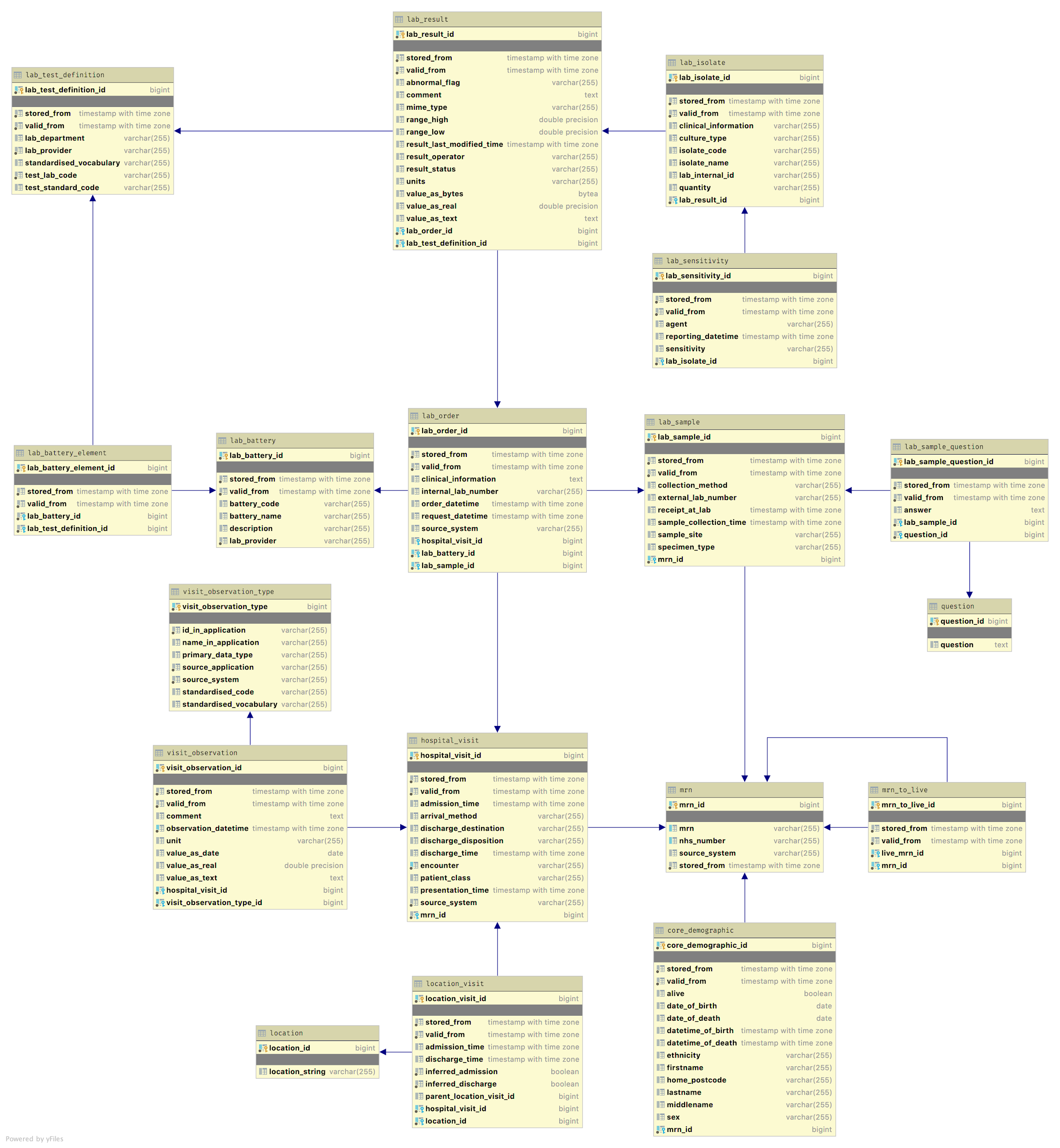 Schema for the EMAP ‘star’ database stored on the UDS