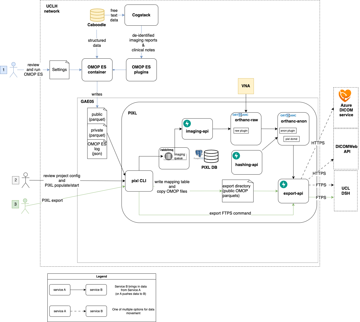 Data flow diagram for the entire process